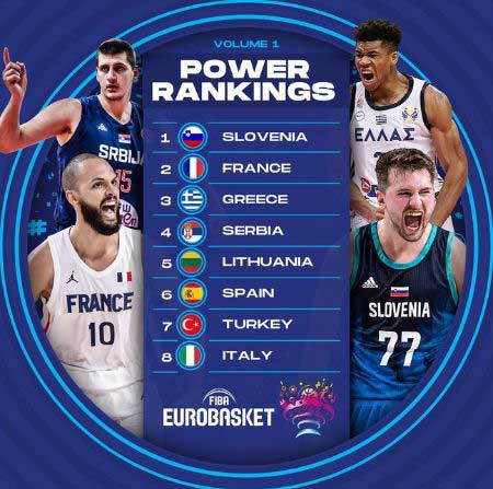 FIBA 2022 EuroBasket Power Ranking